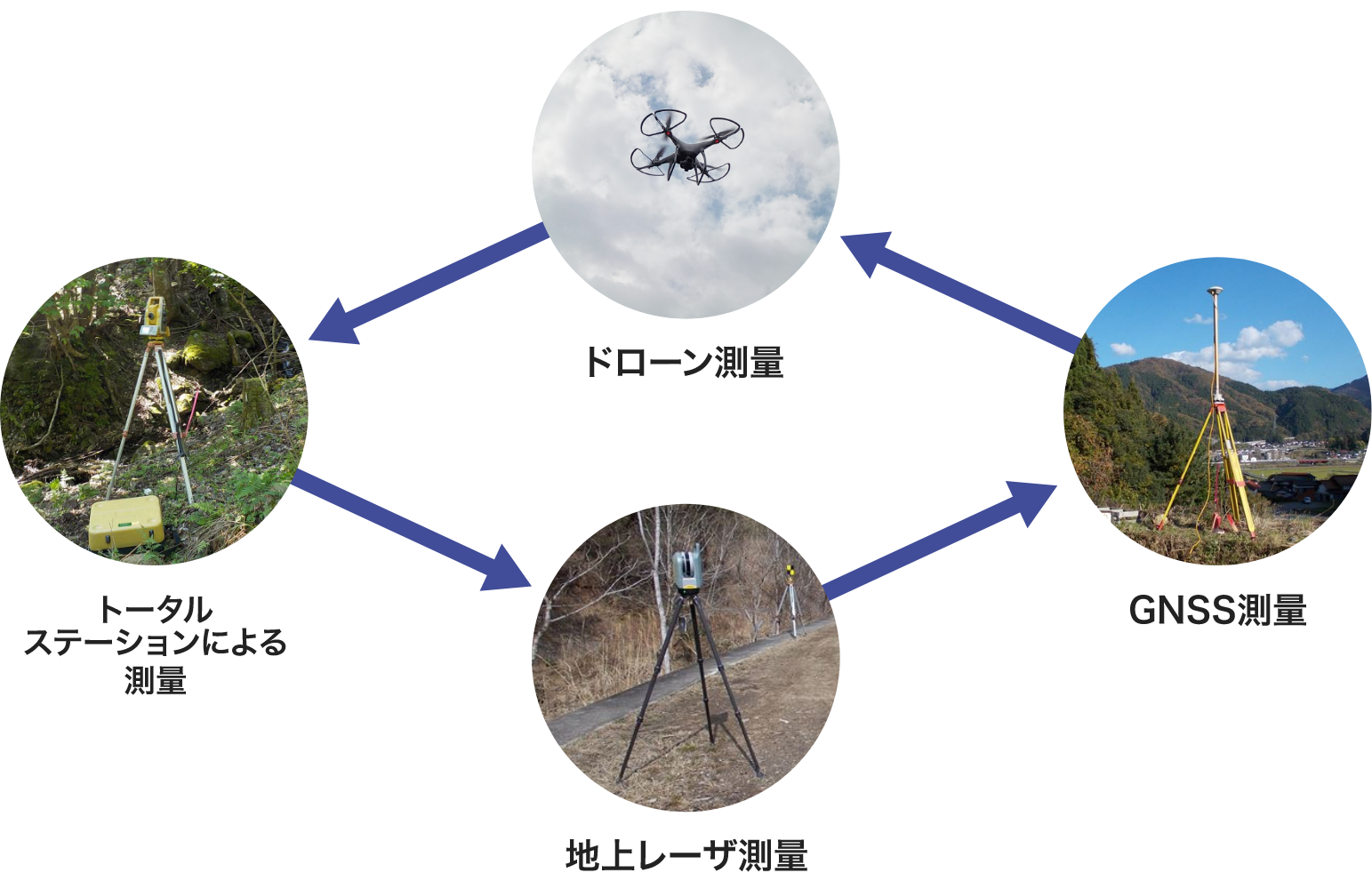 ドローン測量→トータルステーションによる測量→地上レーザ測量→GNSS測量