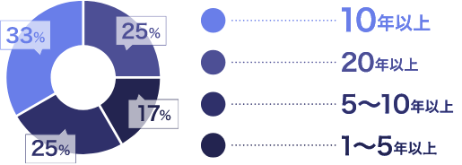 勤務年数グラフ